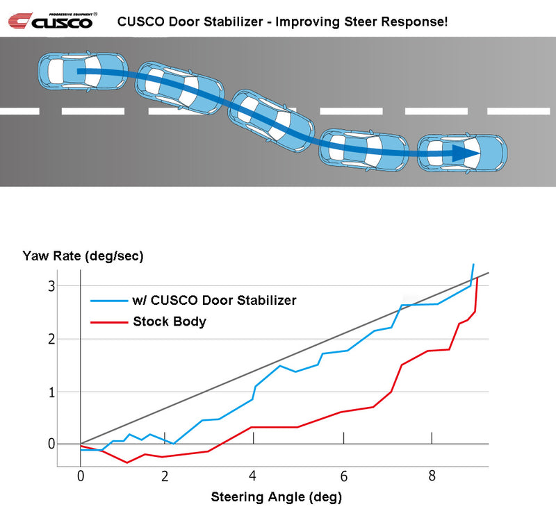 Cusco 17-21 Toyota 86 / 13-24 Subaru BRZ Door Stabilizer