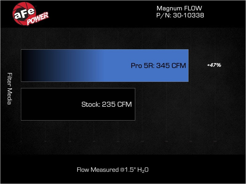 aFe MagnumFLOW 15-22 Ram ProMaster City L4 2.4L Pro 5R Air Filter