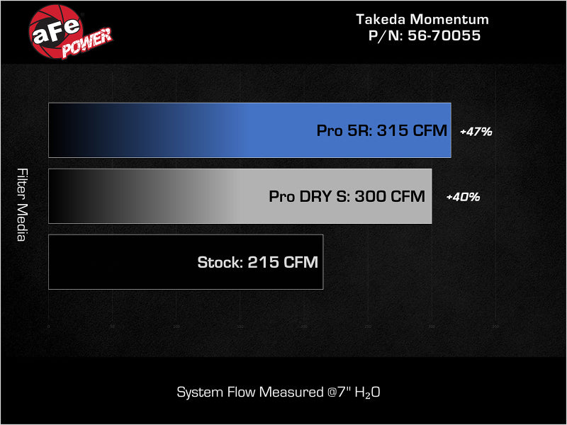 aFe 18-21 Kia Stinger L4 2.0L Takeda Momentum Cold Air Intake System w/ Pro 5R Filter