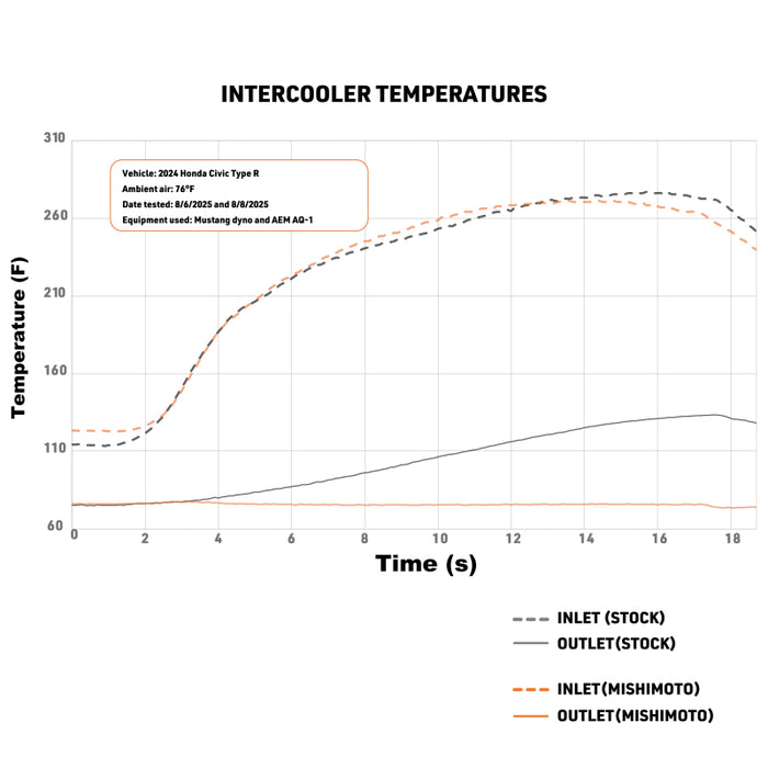 Mishimoto 2023+ Honda Civic Type-R Intercooler Kit w/Pipes - Black Intercooler/Red Pipes