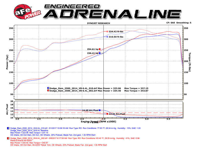 aFe Rebel Series 3-1/2in 409 SS Cat-Back Exhaust System w/Black Tip RAM 2500/3500 14-17 V8 6.4L