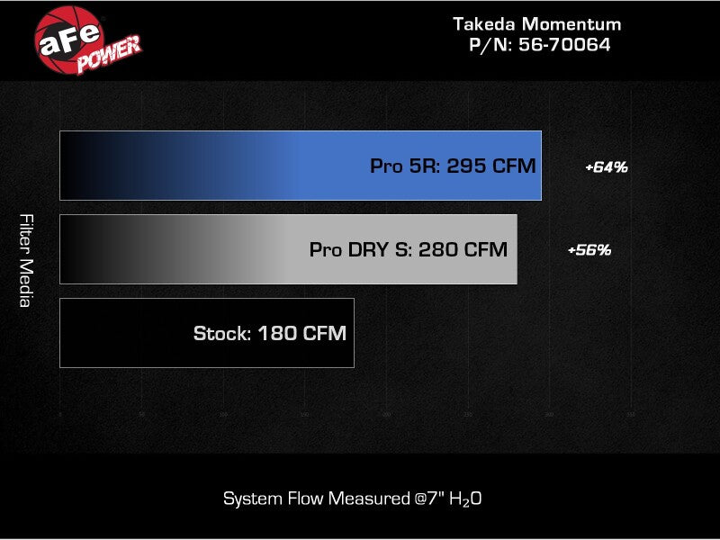 aFe 22-23 Subaru WRX Takeda Momentum Cold Air Intake System w/ Pro 5R Filter