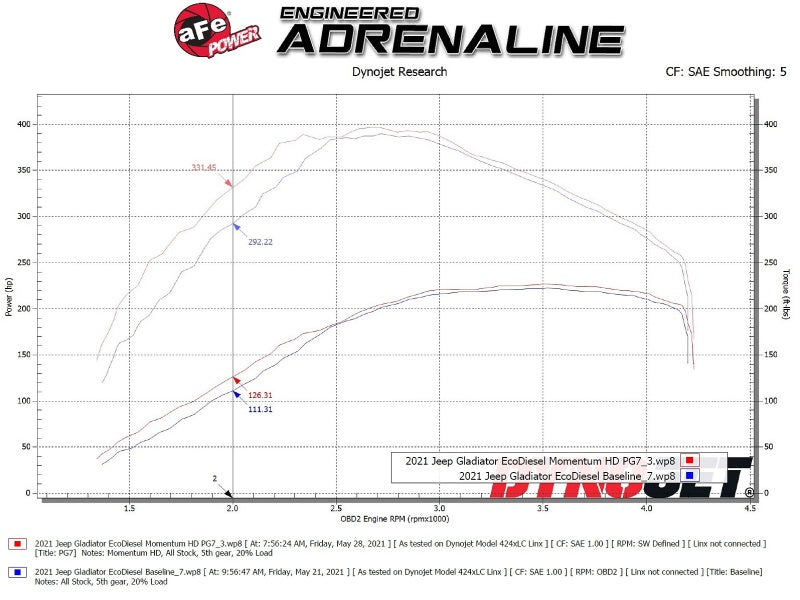 aFe 20-21 Jeep Wrangler (JL) V6-3.0L (td) Momentum HD Cold Air Intake System w/ Pro GUARD 7 Media