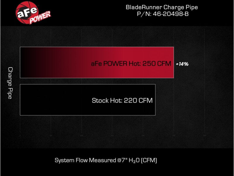 aFe 16-19 RAM 1500 V6 3.0L (TD) BladeRunner 3in Aluminum Hot Charge Pipe - Black