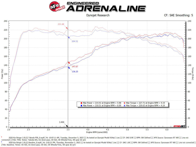 aFe 18-21 Kia Stinger L4 2.0L Takeda Momentum Cold Air Intake System w/ Pro 5R Filter