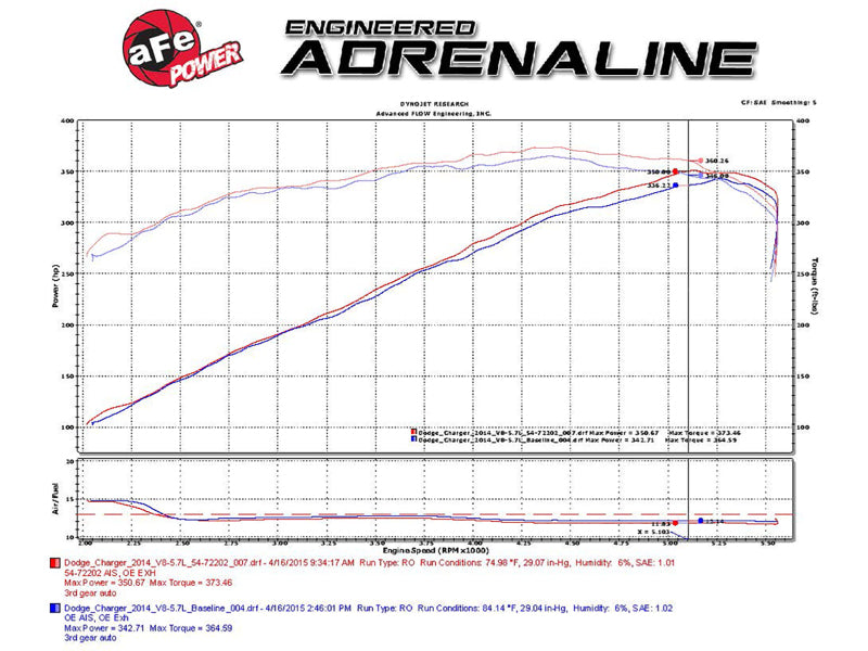 aFe Momentum GT Pro Dry S Stage-2 Intake System 11-15 Dodge Challenger / Charger R/T 5.7L HEMI - Red