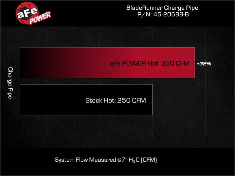 aFe 23-24 Ford F250/F350 Super Duty V8-6.7L BladeRunner 3 In. Aluminum Hot Charge Pipe- BLK