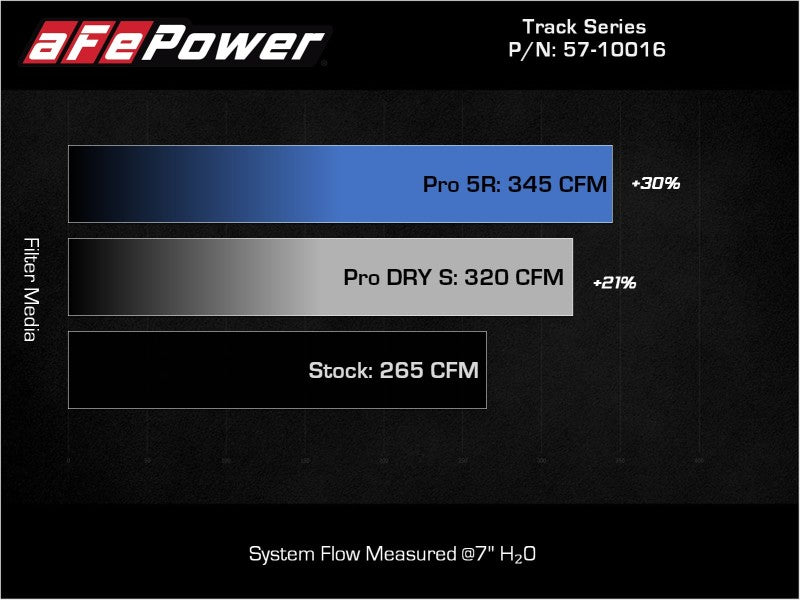 aFe 15-19 VW Golf R (MKVII) L4-2.0L (t) Track Series Carbon Fiber Intake System w/ Pro 5R Filter