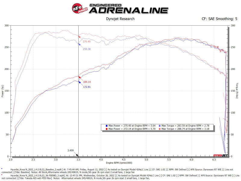 aFe 22-23 Hyundai Kona N L4 2.0L(t) Takeda Momentum Cold Air Intake System w/ Pro DRY S Filter