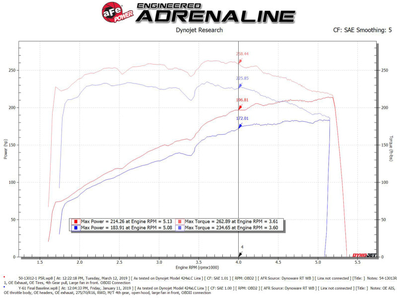 afe Magnum FORCE Open Element Intake Nissan Patrol (Y61) 17-24 L6-4.8L