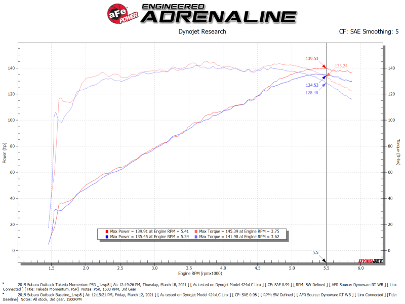 aFe 15-19 Subaru Outback H4-2.5L Takeda Momentum Cold Air Intake System w/ Pro 5R Media