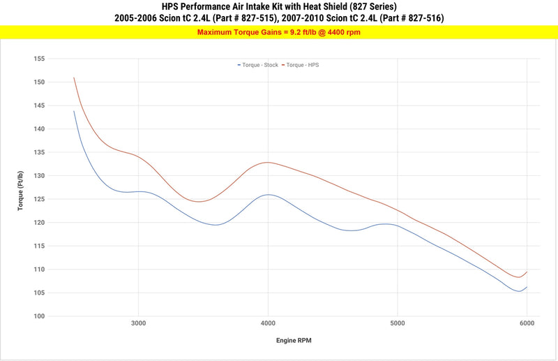 HPS Performance Air Intake - 2007-2010 Scion tC 2.4L - Blue (827-516BL)