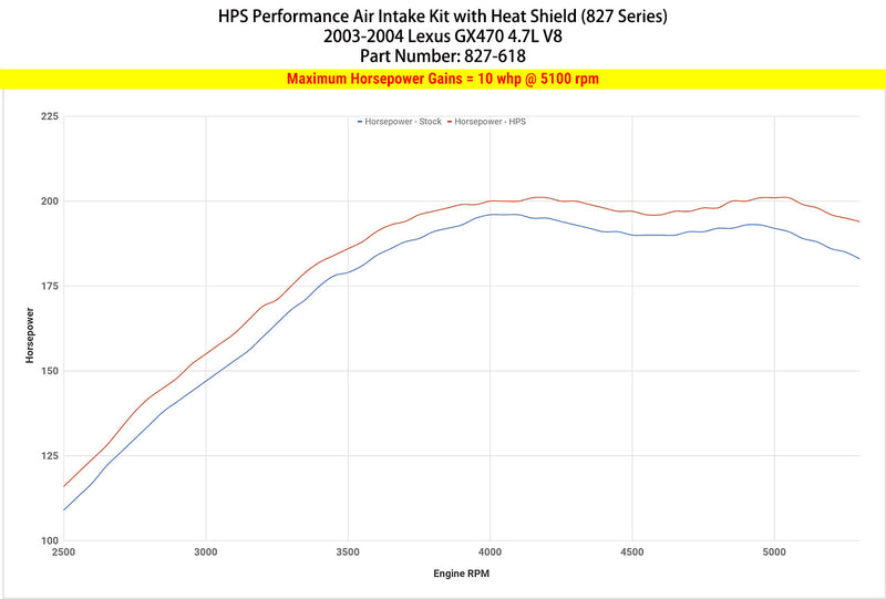 HPS Performance Air Intake - 2003-2004 Lexus GX470 4.7L V8 - Black (827-618WB)
