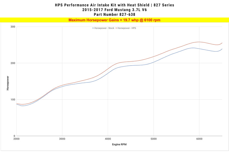 HPS Performance Air Intake - 2015-2017 Ford Mustang 3.7L V6 - Blue (827-638BL)