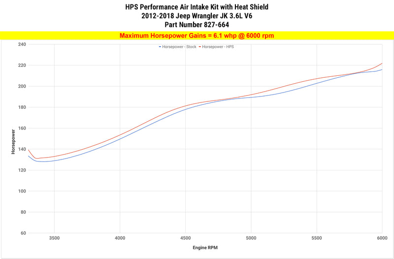 HPS Performance Air Intake - 2012-2018 Jeep Wrangler 3.6L V6 - Polished (827-664P)