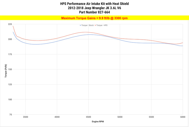 HPS Performance Air Intake - 2012-2018 Jeep Wrangler 3.6L V6 - Black (827-664WB)