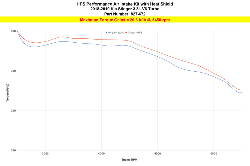 HPS Performance Air Intake - 2018-2023 Kia Stinger 3.3L V6 Twin Turbo - Black (827-672WB)