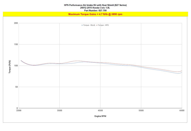 HPS Performance Air Intake - 2012-2015 Honda Civic 1.8L Gas - Black (827-700WB)