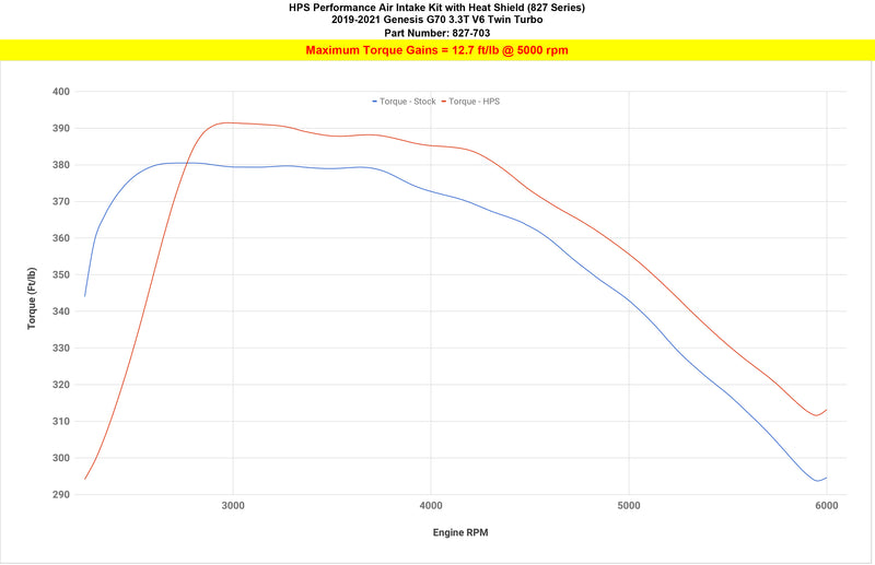 HPS Performance Air Intake - 2019-2024 Genesis G70 3.3L V6 Twin Turbo - Red (827-703R)