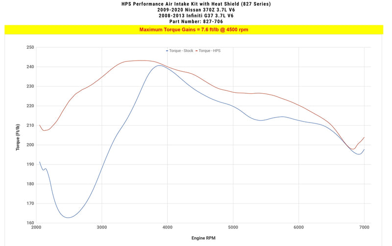 HPS Performance Air Intake - Blue (827-706BL)