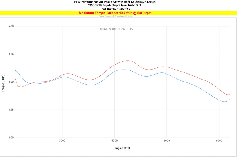 HPS Performance Air Intake - 1993-1996 Toyota Supra 3.0L Non Turbo 2JZGE - Blue (827-715BL)