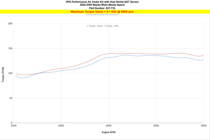HPS Performance Air Intake - 2004-2005 Mazda Mazdaspeed Miata 1.8L Turbo - Black (827-733WB)