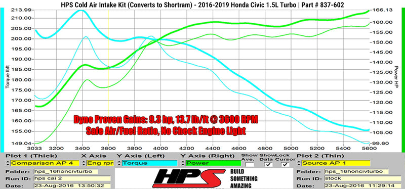 HPS Performance Air Intake - 2016-2021 Honda Civic Non Si 1.5T Turbo - Blue (837-602BL)