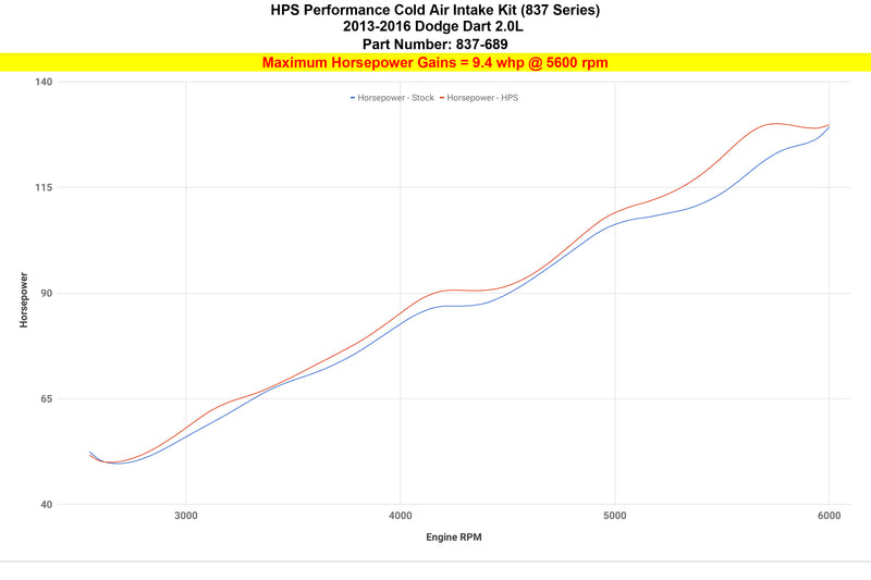 HPS Performance Air Intake - 2013-2016 Dodge Dart 2.0L Non Turbo - Red (837-689R)