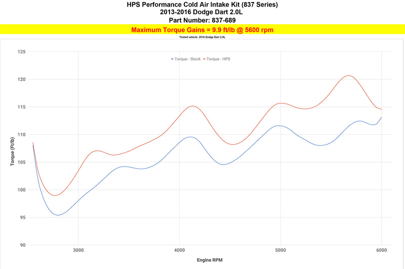 HPS Performance Air Intake - 2013-2016 Dodge Dart 2.0L Non Turbo - Red (837-689R)