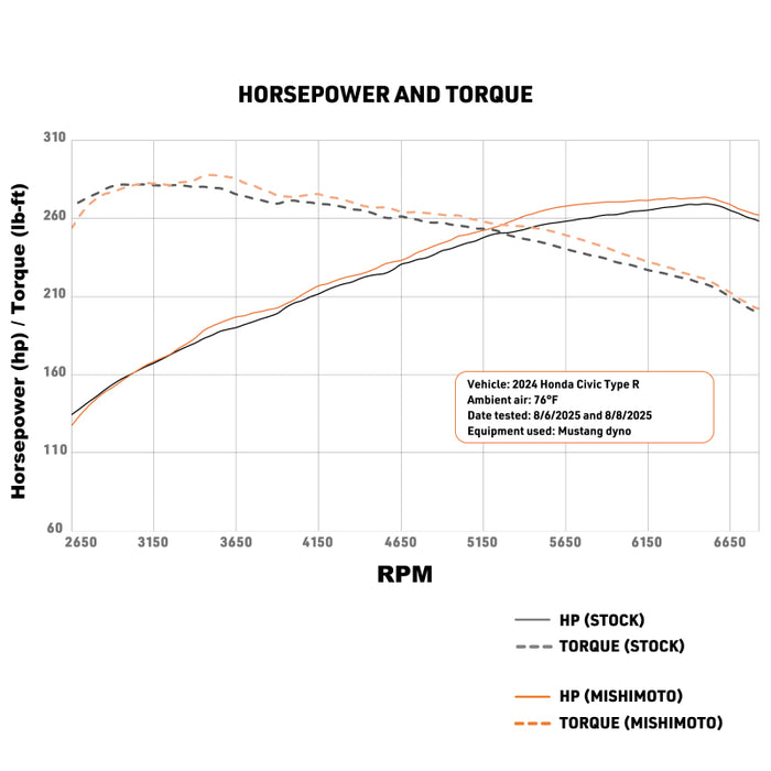 Mishimoto 2023+ Honda Civic Type-R Intercooler Kit w/Pipes - Black Intercooler/Red Pipes