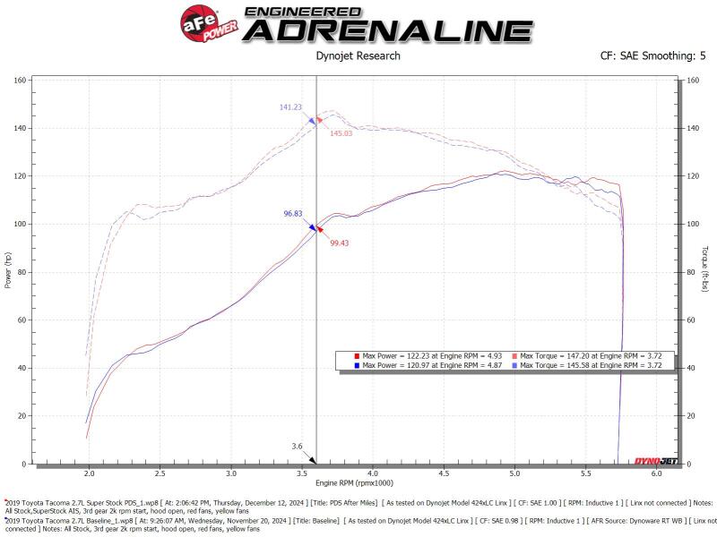 aFe 05-23 Toyota Tacoma Super Stock Induction System w/ Pro DRY S Filter