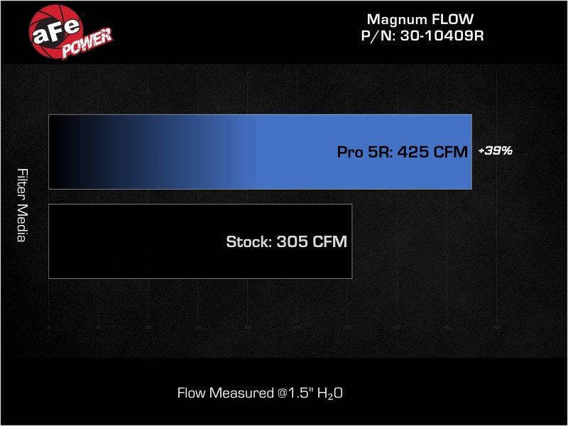 aFe MagnumFLOW Pro 5R Air Filter 21-23 Jeep Wrangler 392 (JL) V8-6.4L