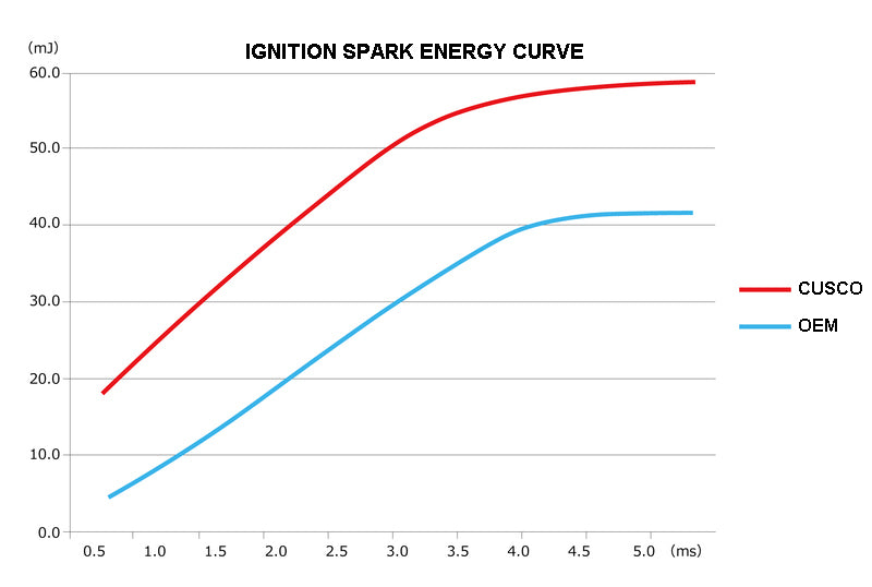 Cusco Type-2 High Spark Power Direct Ignition - Scion FR-S