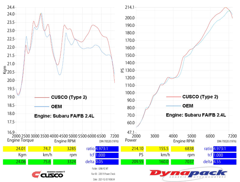 Cusco Type-2 High Spark Power Direct Ignition - Scion FR-S