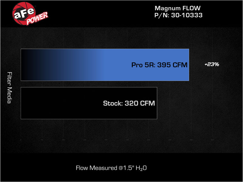 aFe MagnumFLOW OE Replacement Air Filter w/Pro 5R Media 15-18 Mercedes C300 (L4-2.0L Turbo)