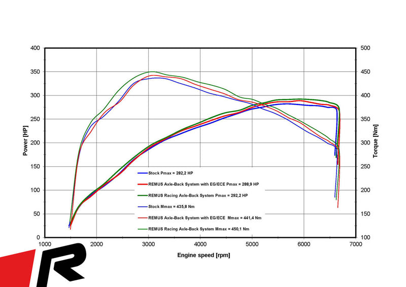 Remus 20+ Toyota GR Yaris Sport Exhaust Centered for L/R system