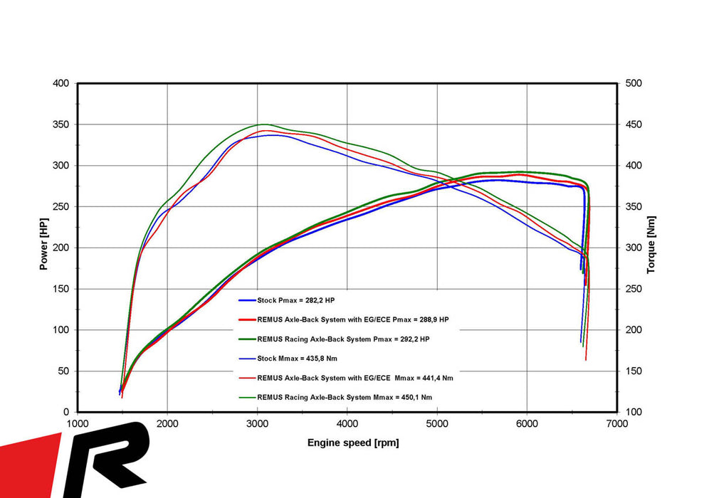 Remus 20+ Toyota GR Yaris Sport Exhaust Centered for L/R system