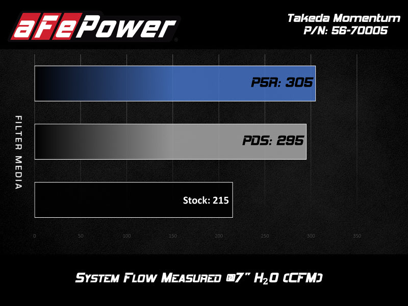 aFe Takeda Momentum Pro 5R Cold Air Intake System 17-20 Hyundai Elantra Sport L4-1.6L (t)