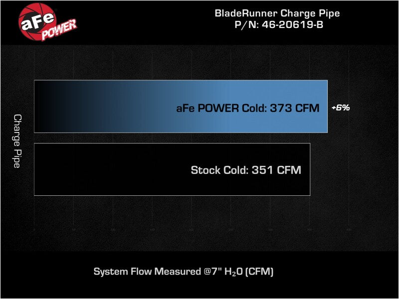 aFe 19-23 RAM Diesel L6-6.7L BladeRunner 3.5 IN Aluminum Cold Charge Pipe - Black