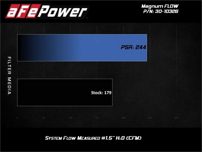 aFe Magnum FLOW OE Replacement Air Filter Honda Fit 15-20 L4-1.5L