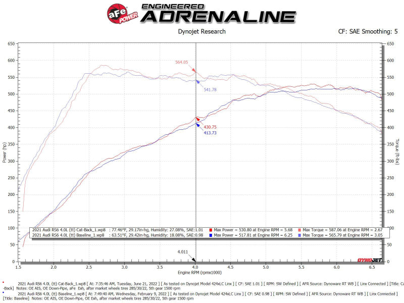 aFe 20-22 Audi RS6 Avant V8 4L (tt) MACH Force-Xp 3in to 2.5in 304 SS Cat-Back Exhaust w/ Black Tip