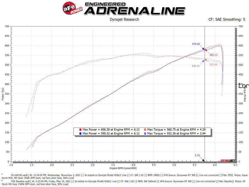 aFe Super Stock Carbon Fiber Pro Dry S Induction System 2021 RAM 1500 TRX V8-6.2L SC