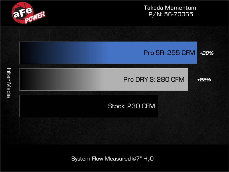 aFe 23-24 Toyota GR Corolla Takeda Momentum Intake