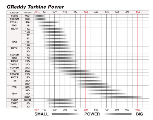 GReddy T88 34D 22CM w/ 94mm Coupling TurboCharger